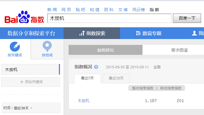 木炭機(jī) 百度指數(shù)1187